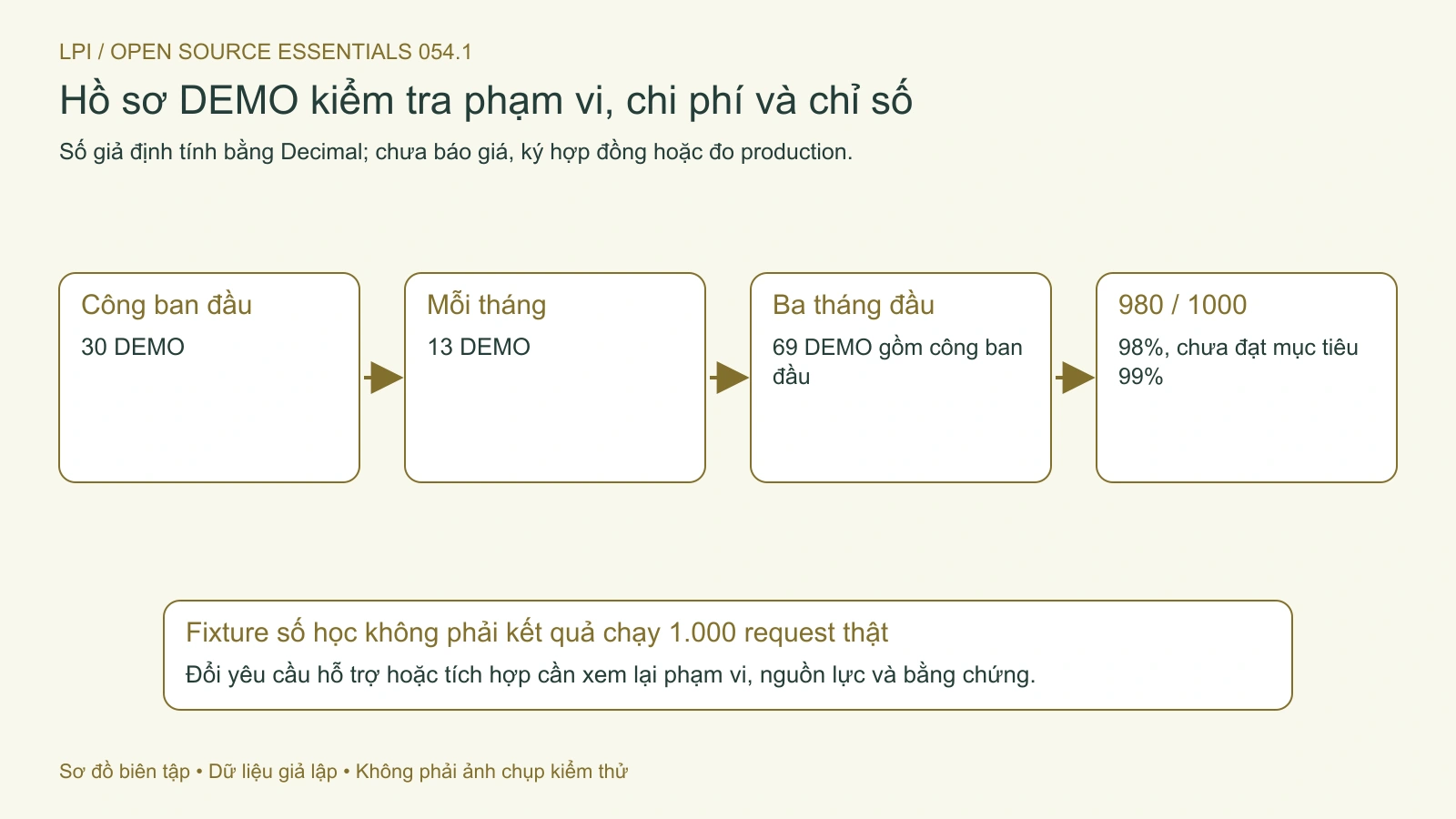 Fixture DEMO tính chi phí và tỷ lệ thành công, tách rõ khỏi báo giá hoặc số đo production.