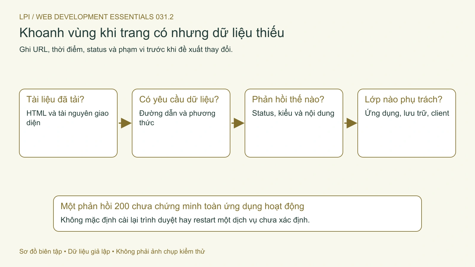 Khoanh vùng yêu cầu và phản hồi trước khi thay đổi trình duyệt hoặc dịch vụ.