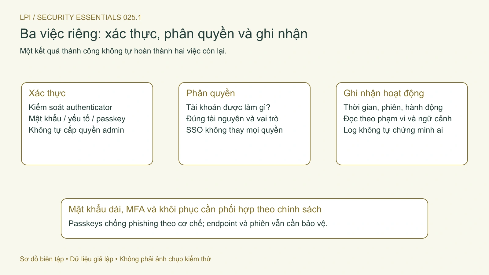 Xác thực, phân quyền và ghi nhận hoạt động trả lời ba câu hỏi khác nhau.