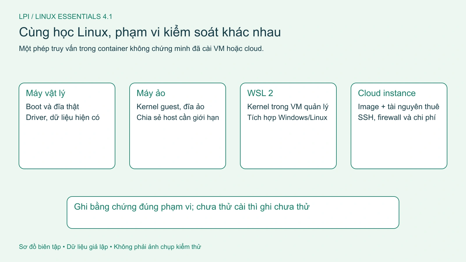 Máy vật lý, VM, WSL 2 và cloud có phạm vi kiểm soát và bằng chứng khác nhau.