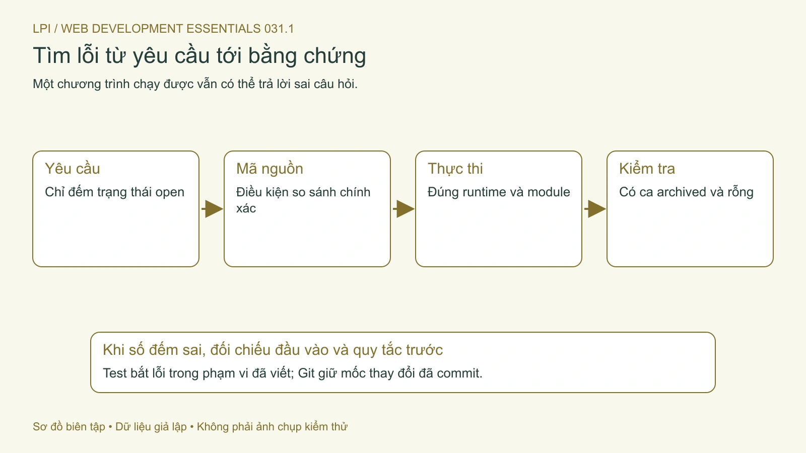 Đối chiếu yêu cầu, điều kiện trong mã, môi trường thực thi và ca kiểm tra.