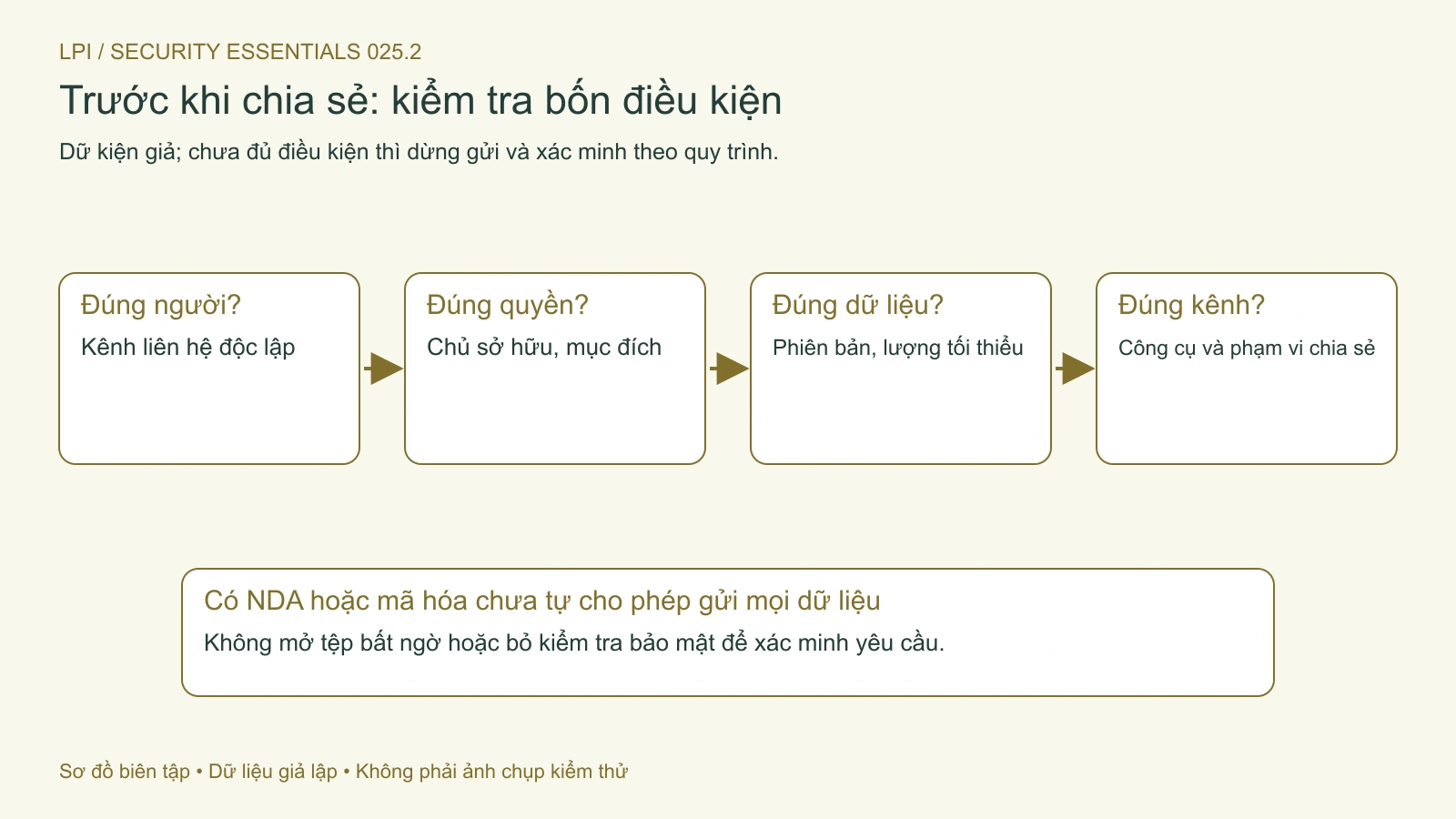 Kiểm tra đúng người, quyền, dữ liệu và kênh trước khi chia sẻ.