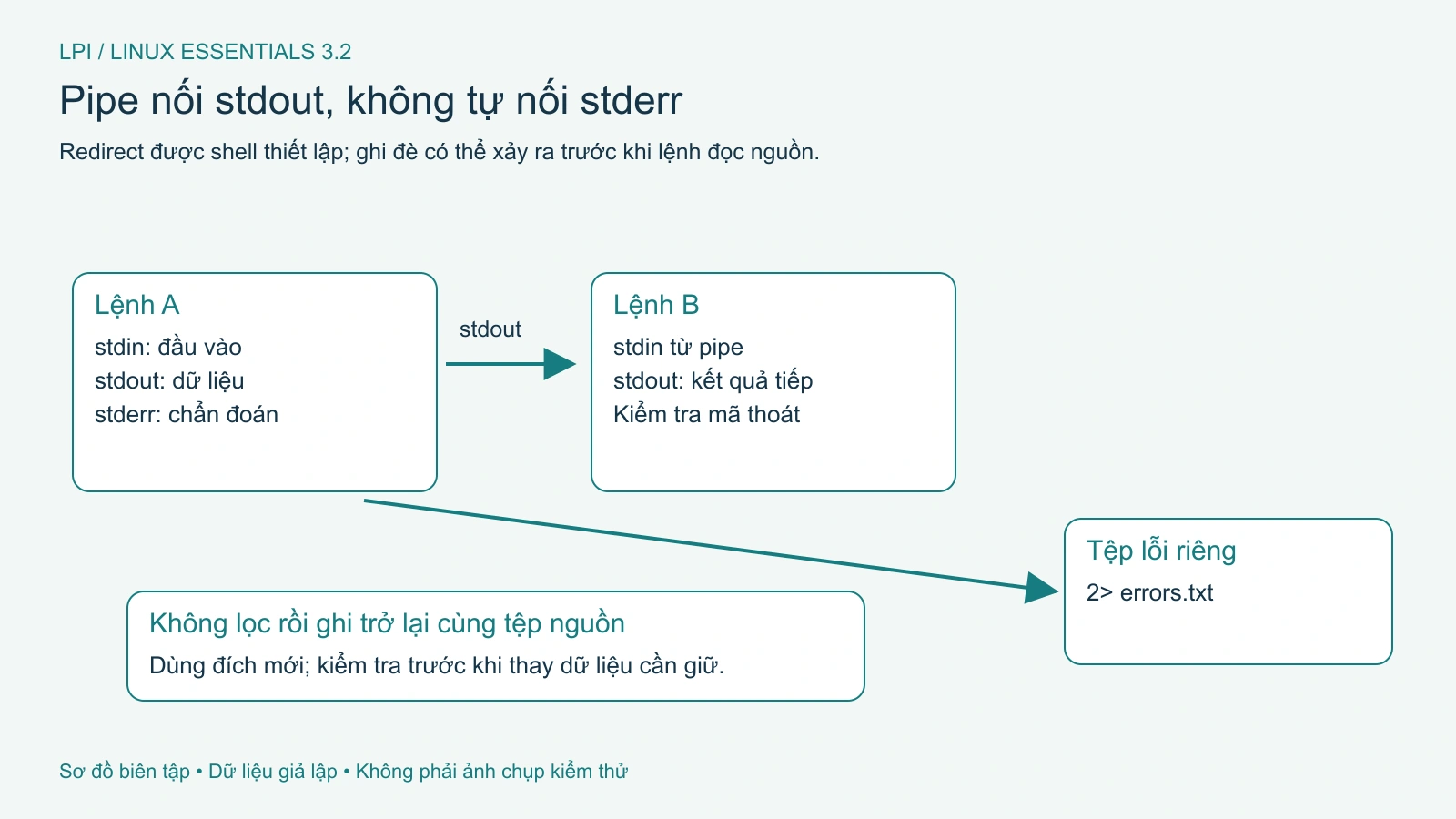 Pipe nối stdout; stderr và redirect cần được xử lý riêng.