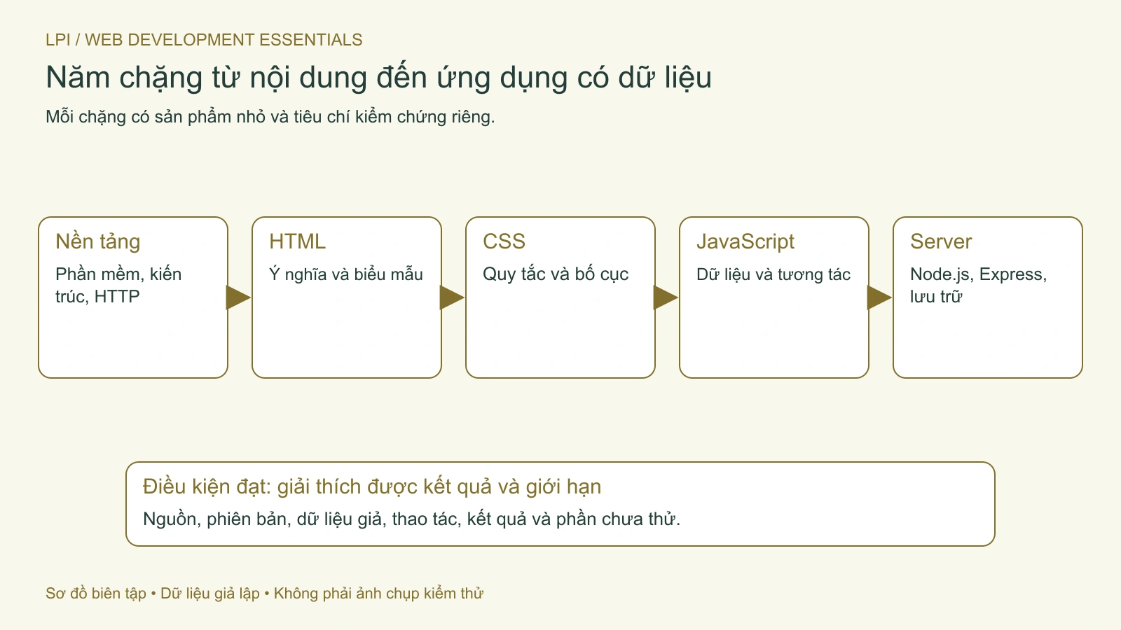 Năm chặng nối kiến thức với sản phẩm học tập và bằng chứng kiểm tra.