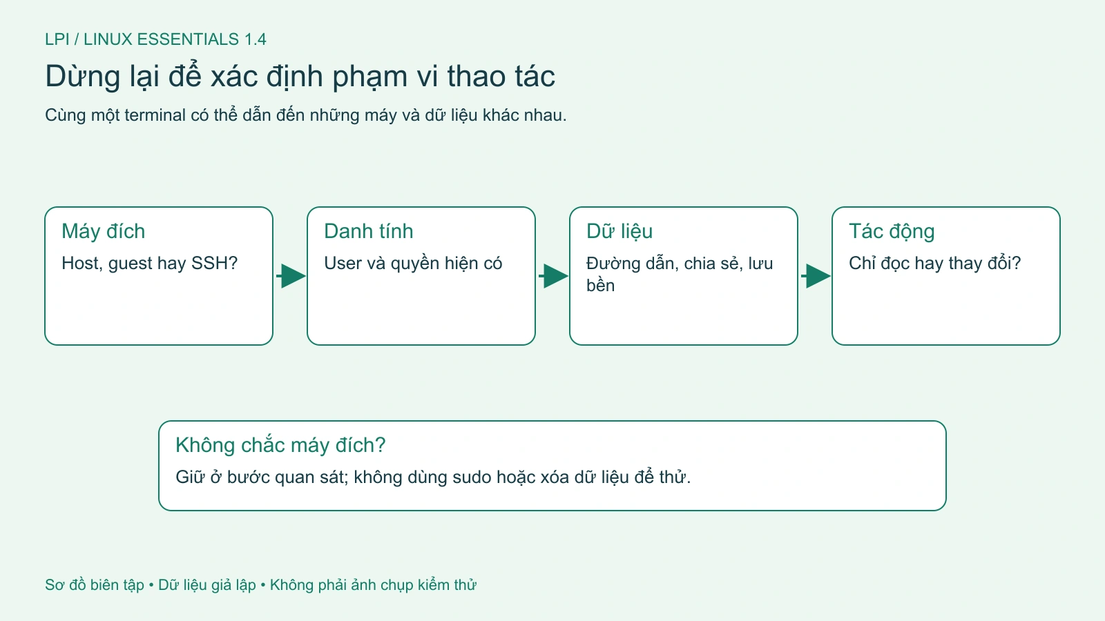 Xác định máy đích, danh tính, dữ liệu và tác động trước một thao tác.
