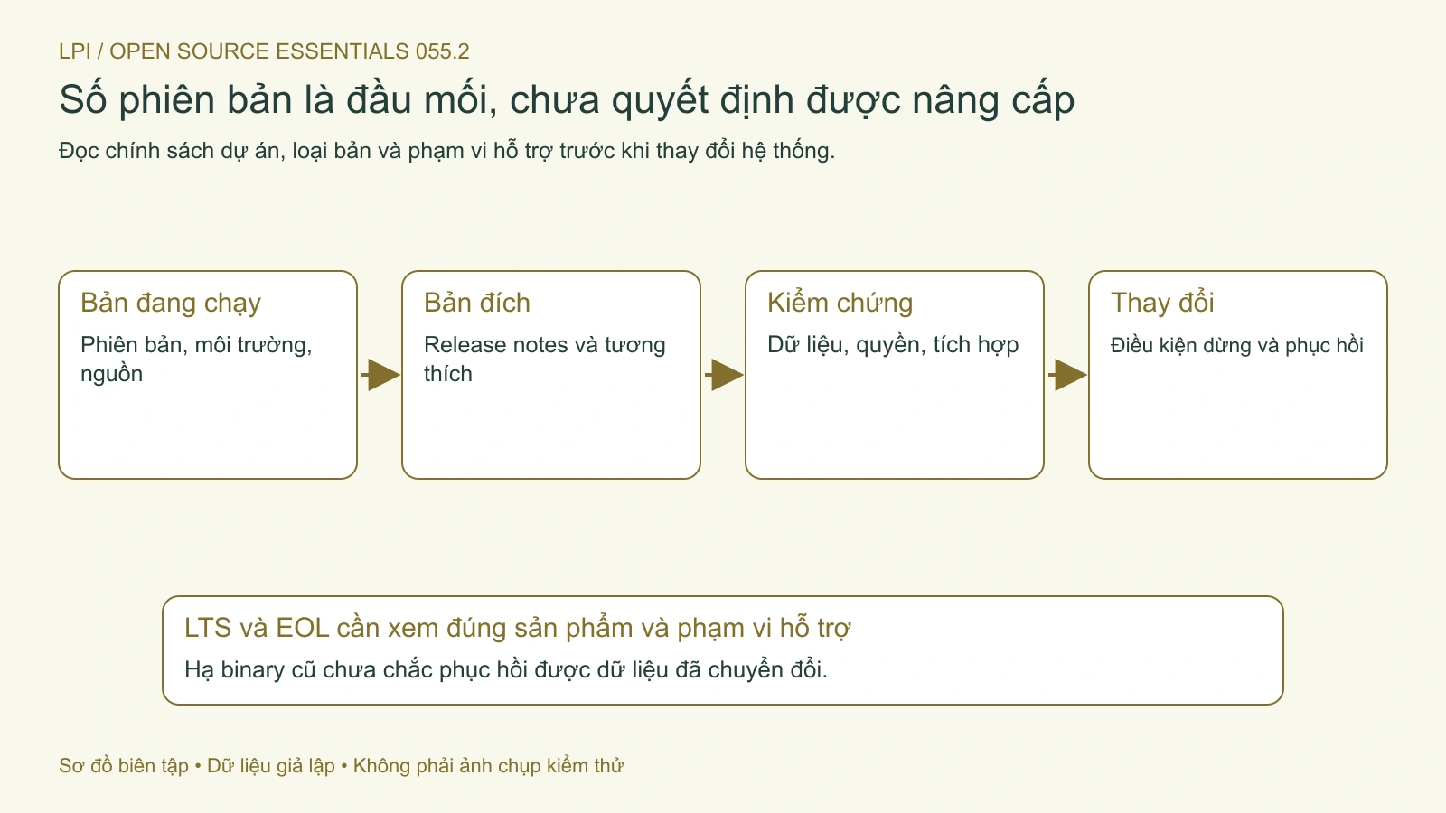 Đối chiếu phiên bản, phạm vi hỗ trợ, hành vi và đường phục hồi trước khi nâng cấp.