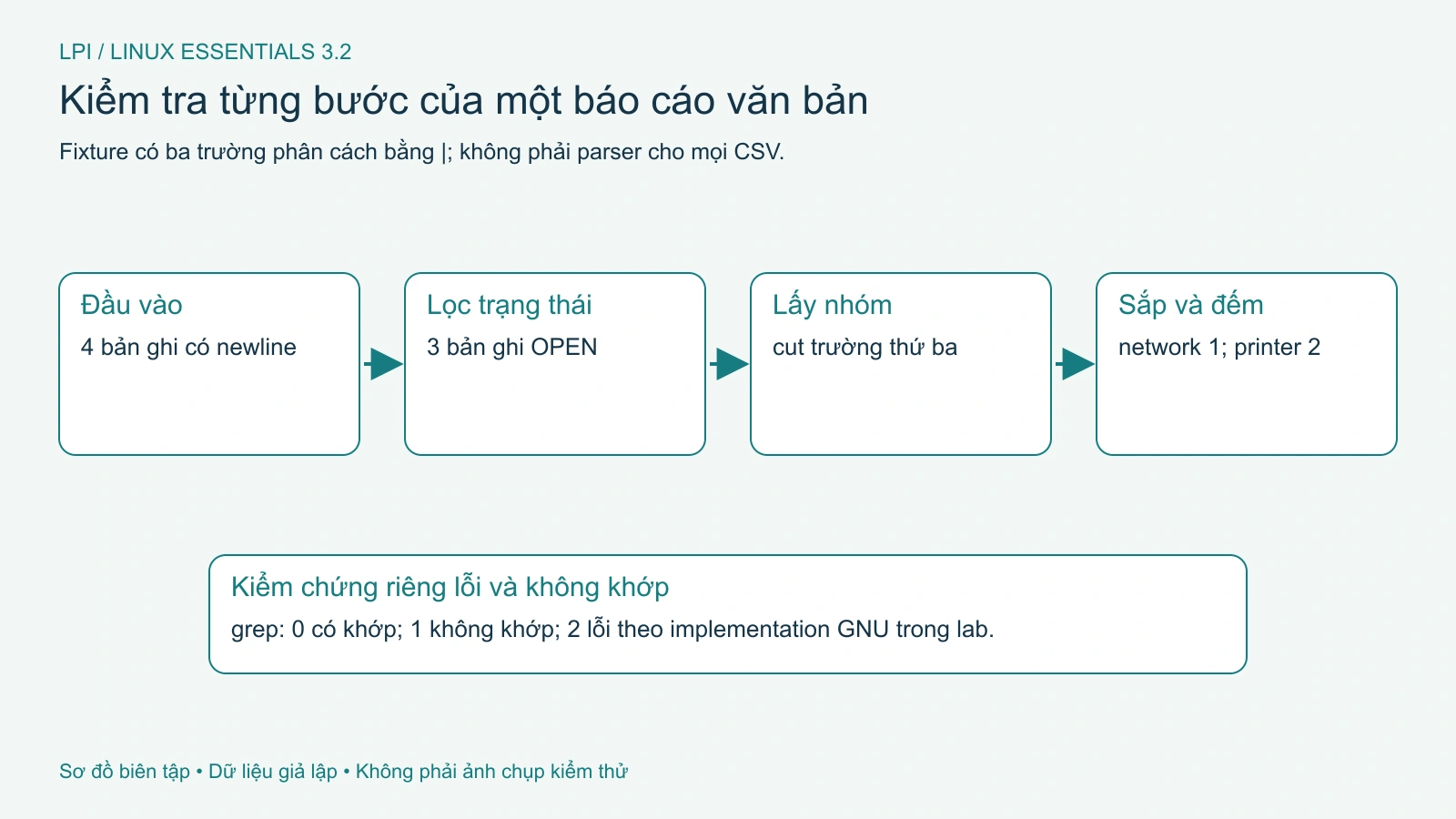 Lọc đúng trường rồi lấy nhóm, sắp xếp và đếm theo fixture.