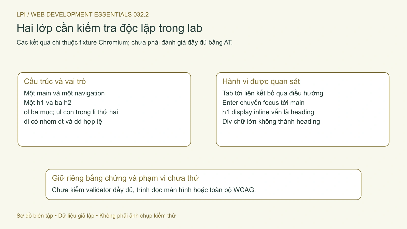 Lab tách kiểm tra vai trò và cấu trúc khỏi thao tác bàn phím, đồng thời ghi rõ giới hạn.