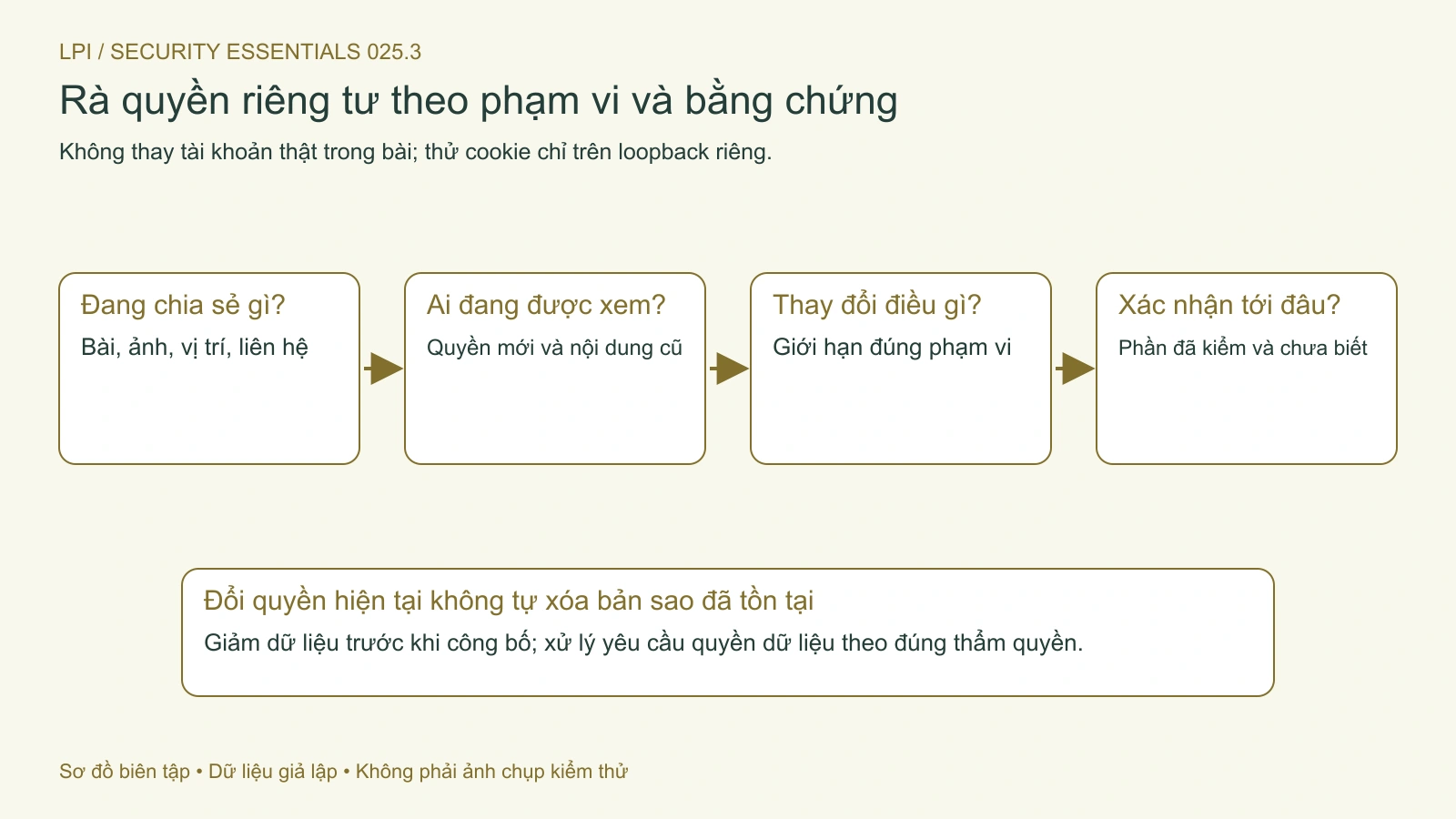 Rà dữ liệu, người được xem, thay đổi và bằng chứng theo đúng phạm vi.