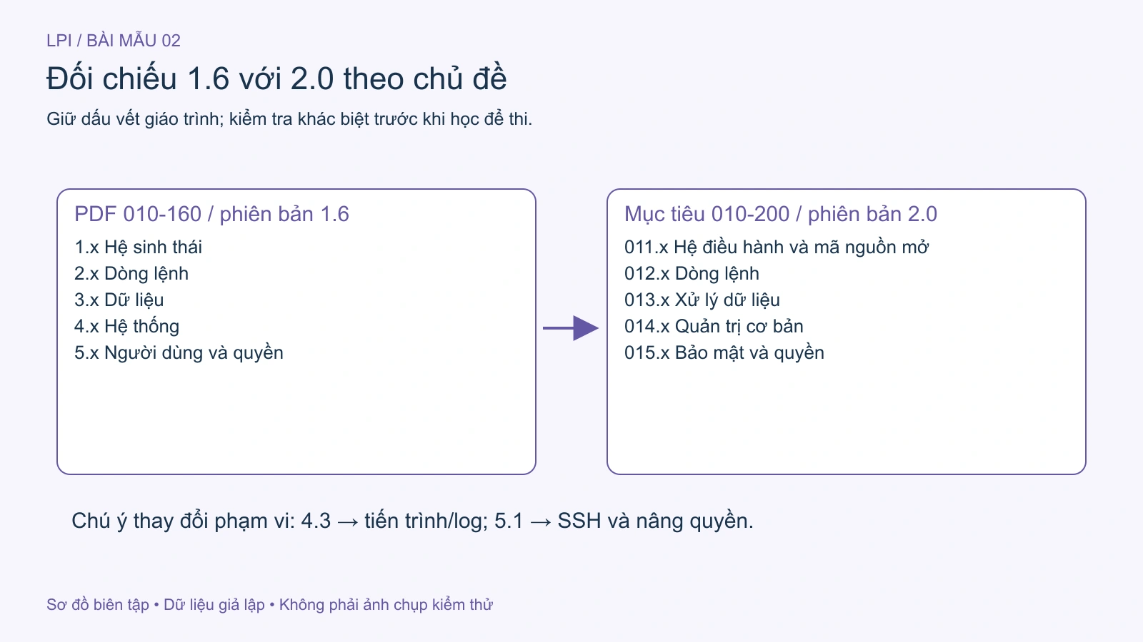 Đối chiếu chủ đề giữa giáo trình 1.6 và mục tiêu 2.0; không coi là tương đương toàn bộ.