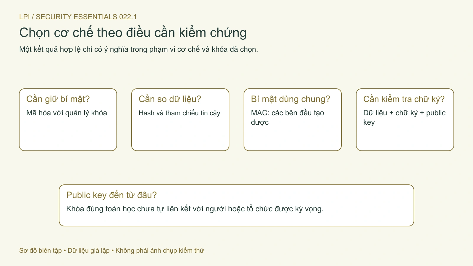 Chọn cơ chế theo câu hỏi; luôn xác nhận nguồn của khóa và giá trị tham chiếu.