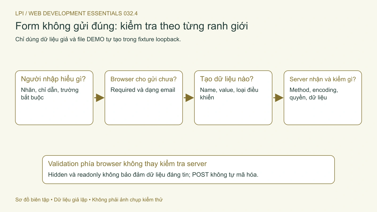 Kiểm tra nhãn, validation, dữ liệu được tạo và phần xử lý phía server riêng nhau.