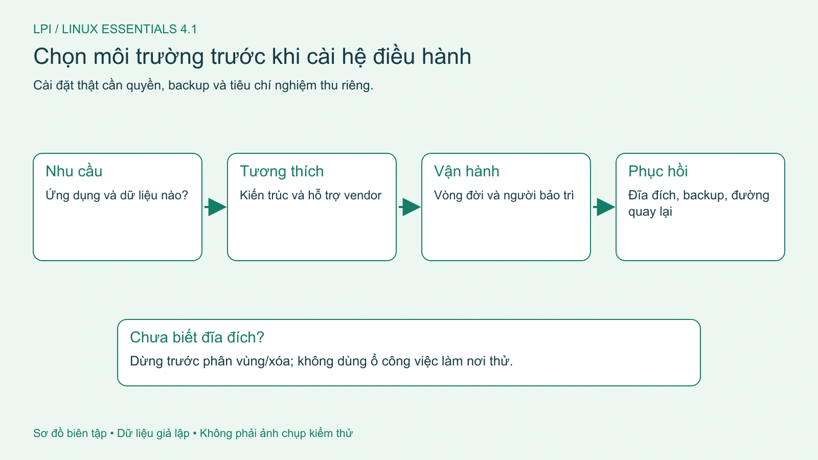 Chọn môi trường từ yêu cầu, tương thích, khả năng vận hành và đường phục hồi.
