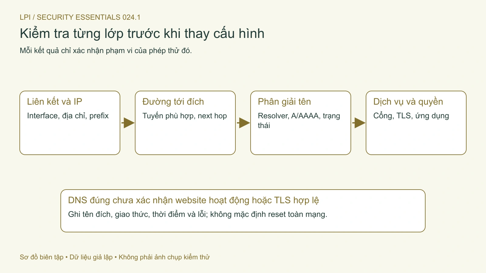 Kiểm tra từ liên kết và địa chỉ tới đường đi, DNS, dịch vụ và quyền truy cập.