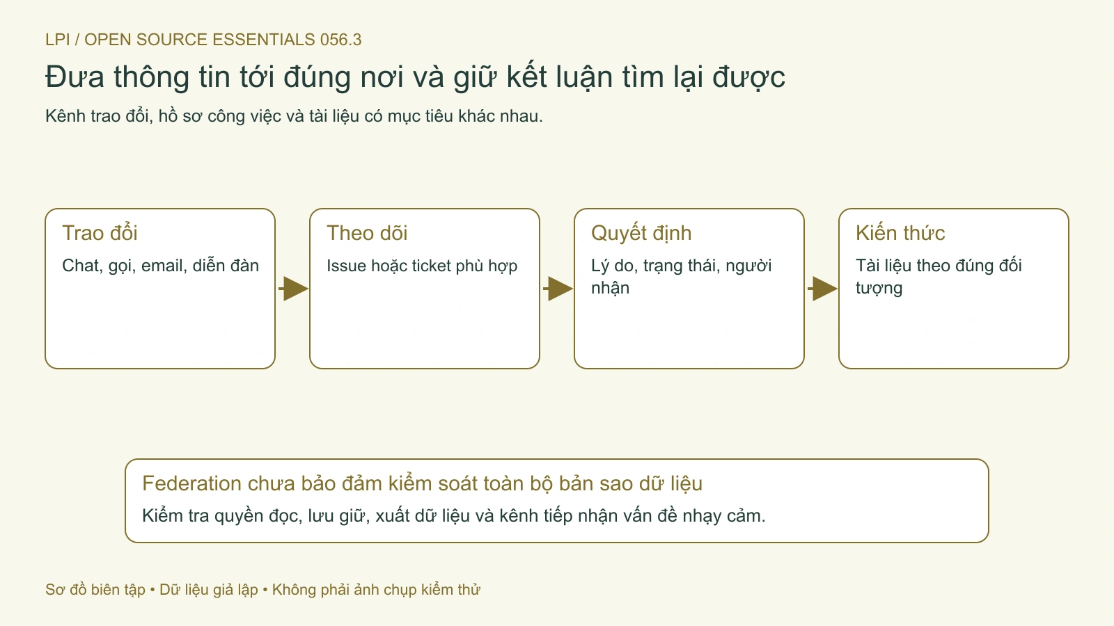 Tóm tắt quyết định và chuyển thông tin tới nơi giữ kiến thức có người phụ trách.