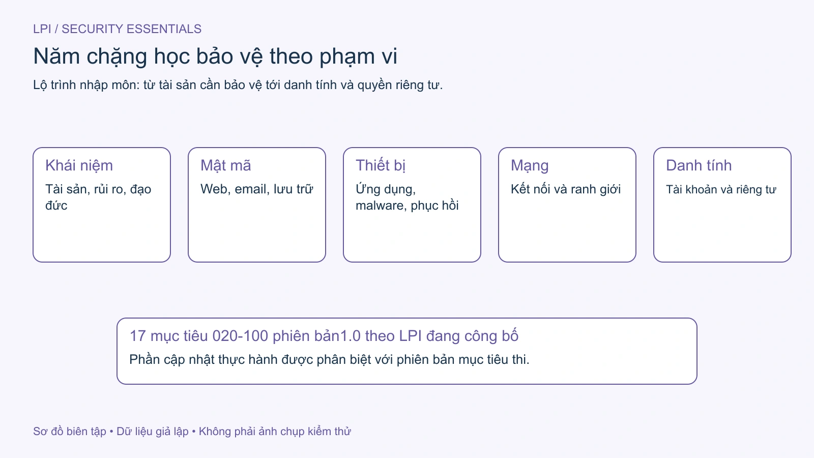 Năm chặng theo 17 mục tiêu Security Essentials, phân biệt khung thi với cập nhật thực hành.