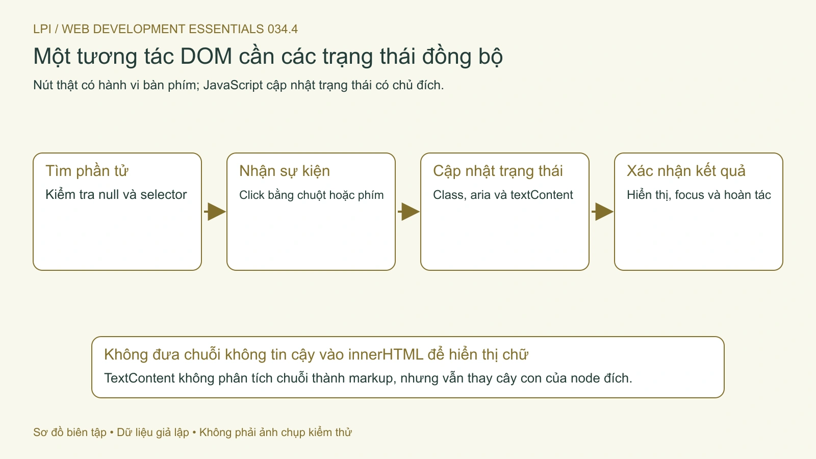 Chọn đúng phần tử, nhận sự kiện và cập nhật các biểu hiện của trạng thái nhất quán.