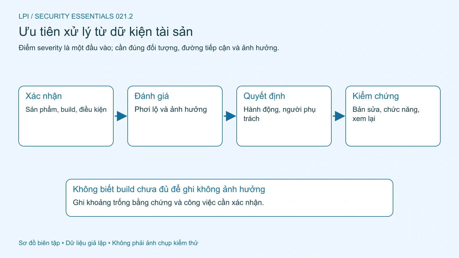 Xác nhận phạm vi ảnh hưởng trước khi đề xuất hành động và kiểm chứng.