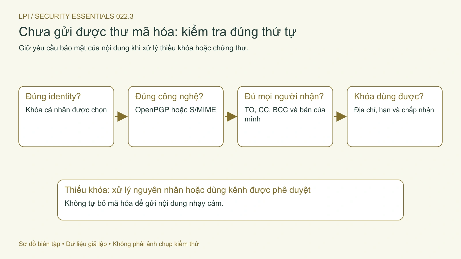 Kiểm tra identity, công nghệ và khóa cho mọi người nhận trước khi gửi thư mã hóa.