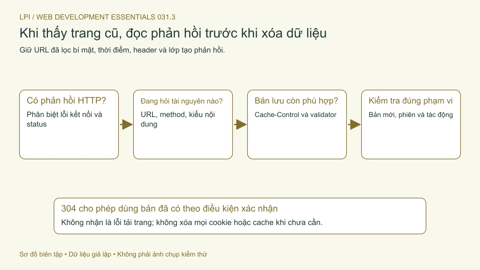 Đọc yêu cầu, phản hồi và lớp cache để chọn bước kiểm tra ít tác động.