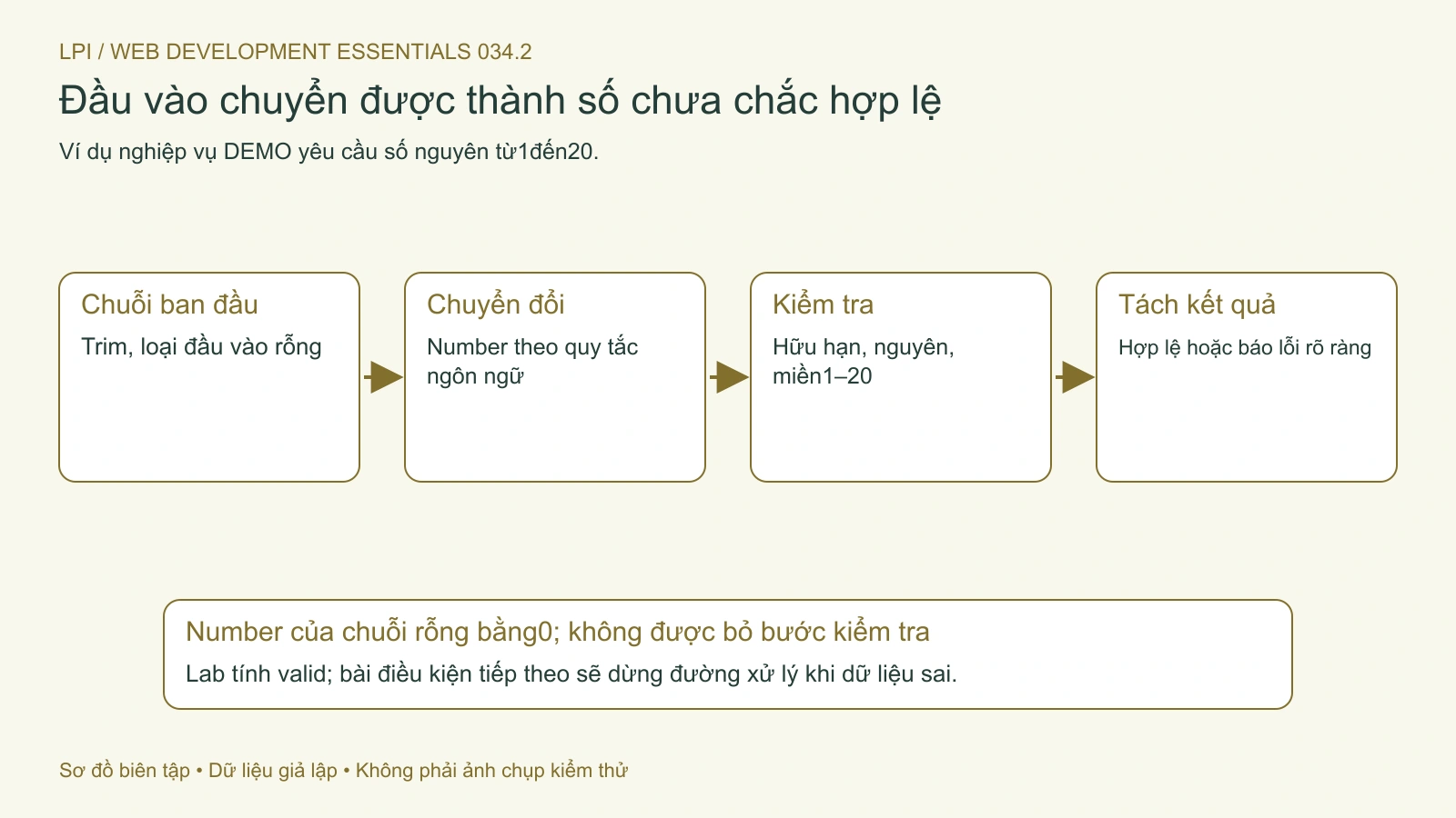 Chuyển đổi số phải đi kèm kiểm tra đầu vào rỗng, kiểu và miền giá trị nghiệp vụ.