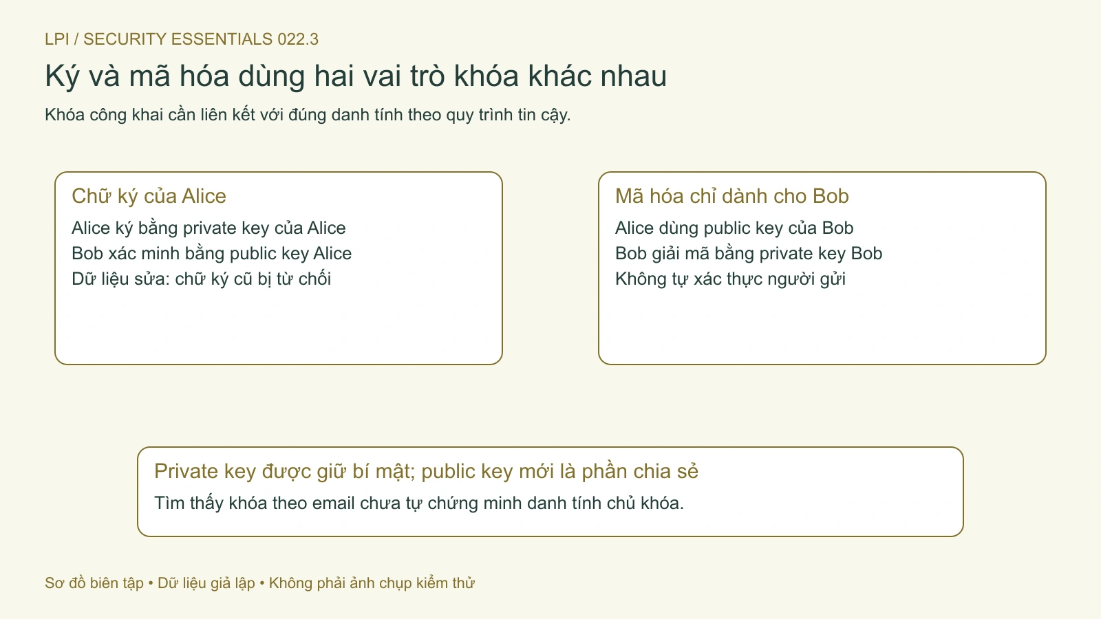 Chữ ký kiểm tra dữ liệu theo khóa người ký; mã hóa cho người nhận có vai trò khác.