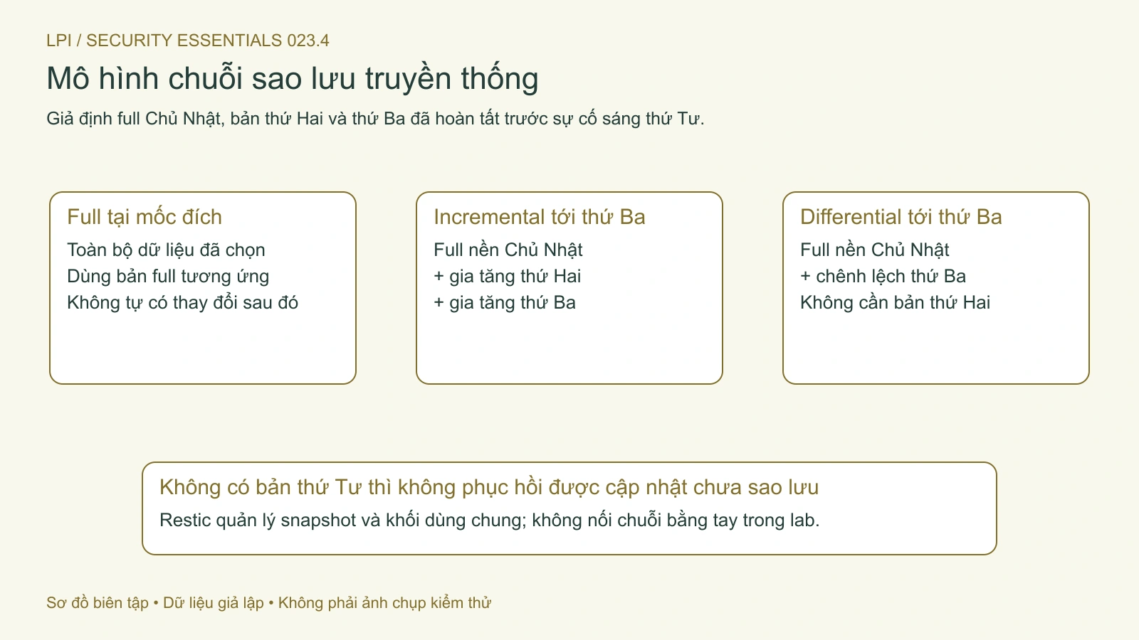 Ví dụ chuỗi truyền thống chỉ phục hồi tới bản đã có; bản chưa được tạo không thể bù cập nhật bị mất.