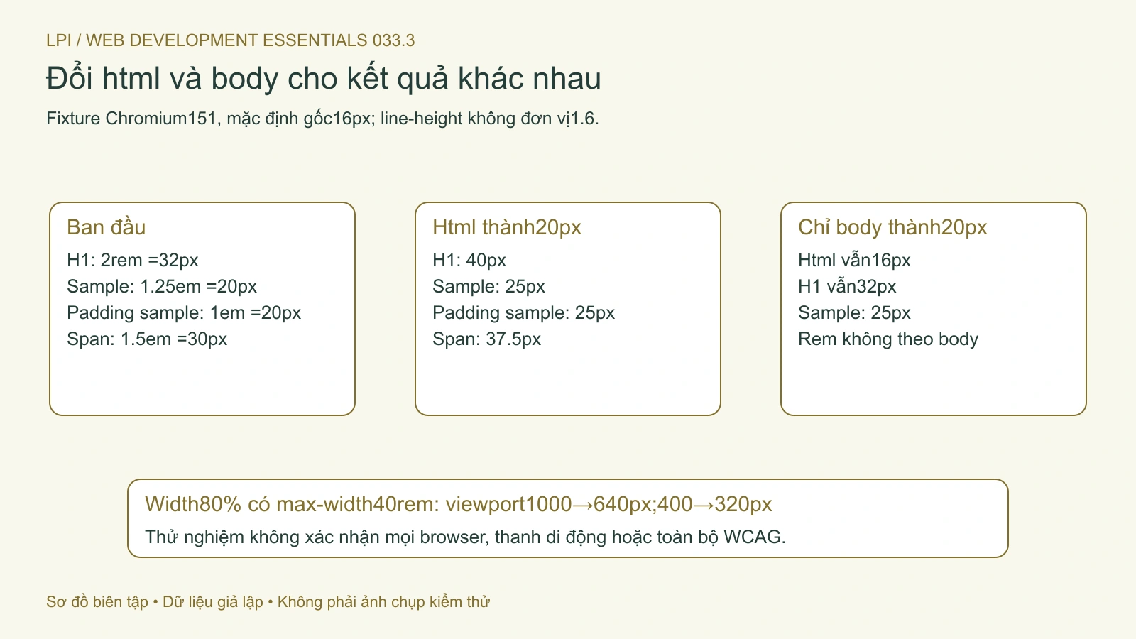 Đổi cỡ chữ html và body giúp quan sát khác biệt giữa rem, em và line-height không đơn vị.