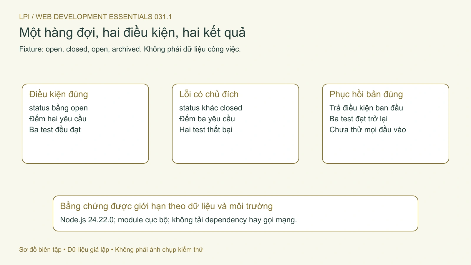 Bản đúng, lỗi cố ý và bản phục hồi tạo bằng chứng về hành vi được kiểm tra.