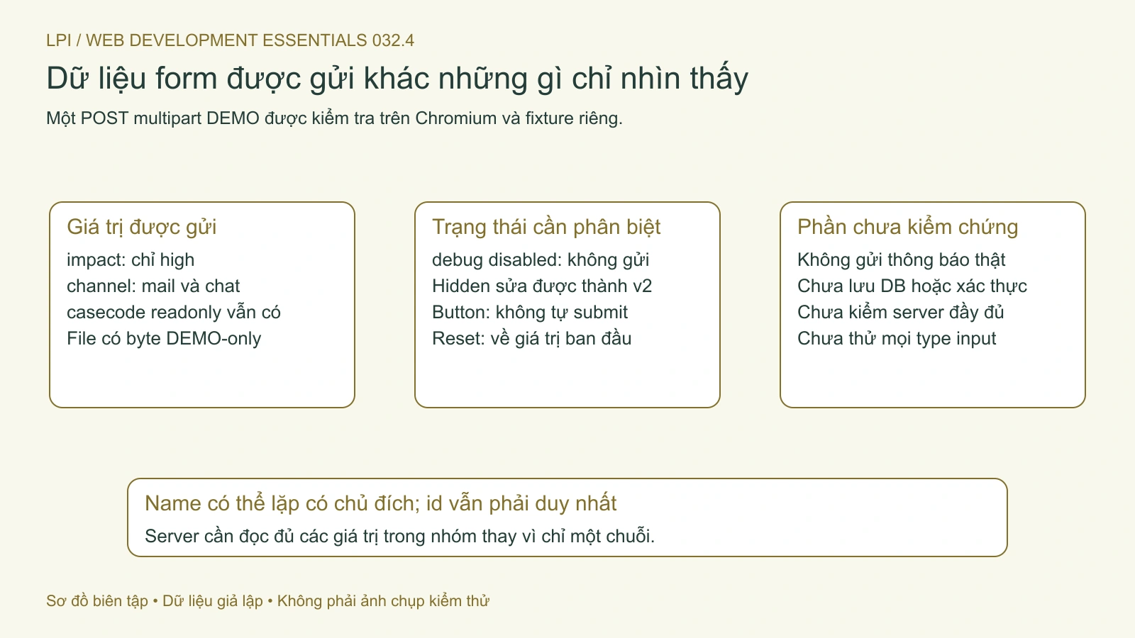 Một form có thể gửi nhiều giá trị cùng name, bỏ qua trường disabled và gửi cả trường readonly.