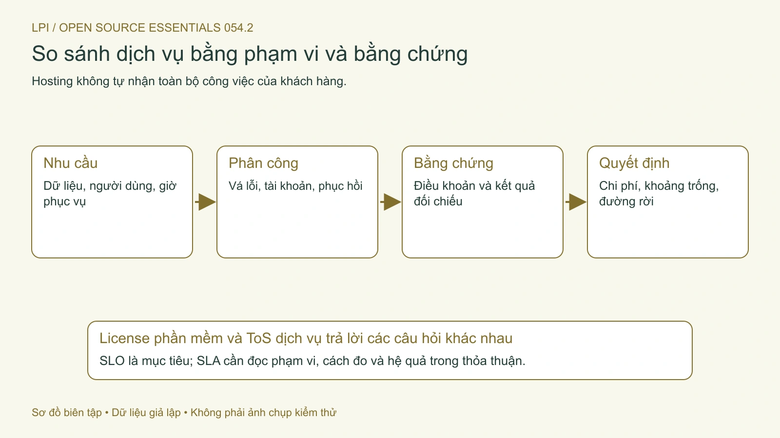Bắt đầu từ công việc và bằng chứng, sau đó mới so sánh giá dịch vụ.