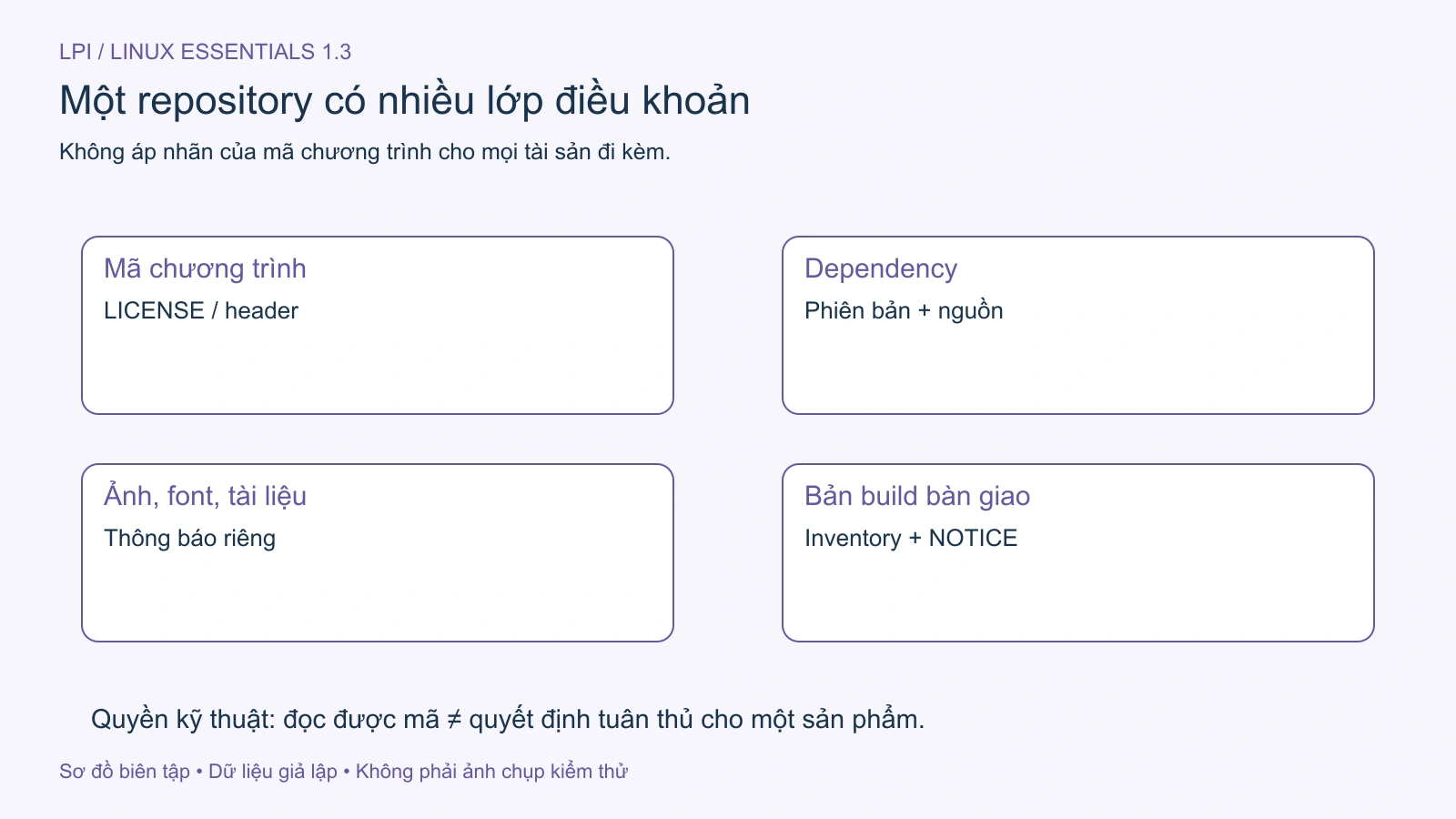 Một repository có thể chứa nhiều loại tài sản với thông báo cấp phép riêng.