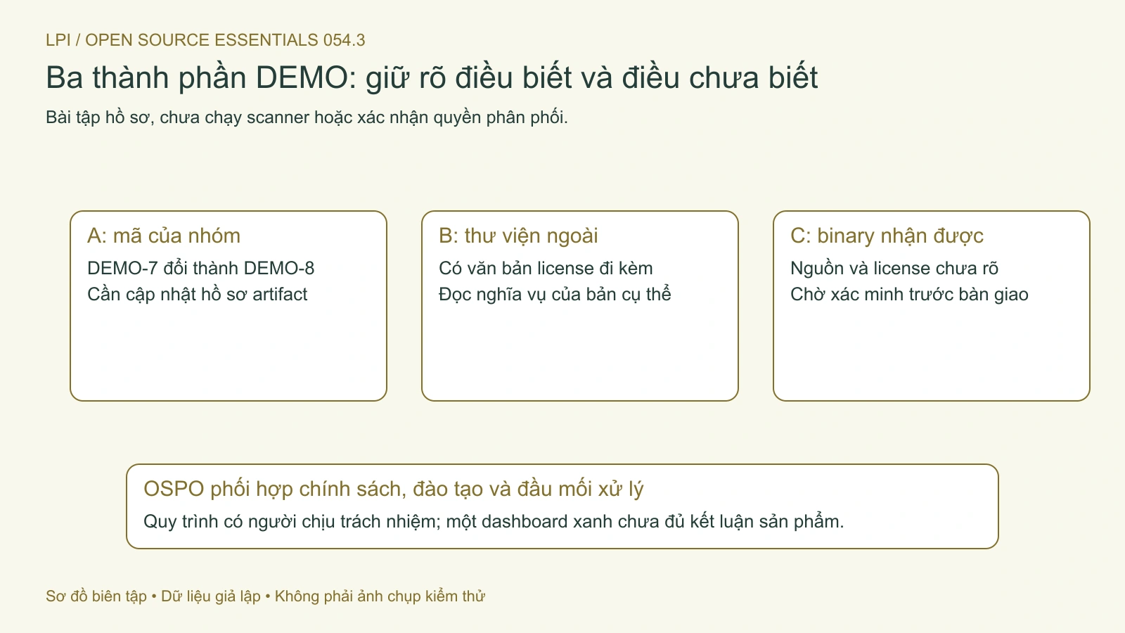 Ba thành phần giả định luyện cách giữ khoảng trống và cập nhật danh mục khi revision đổi.
