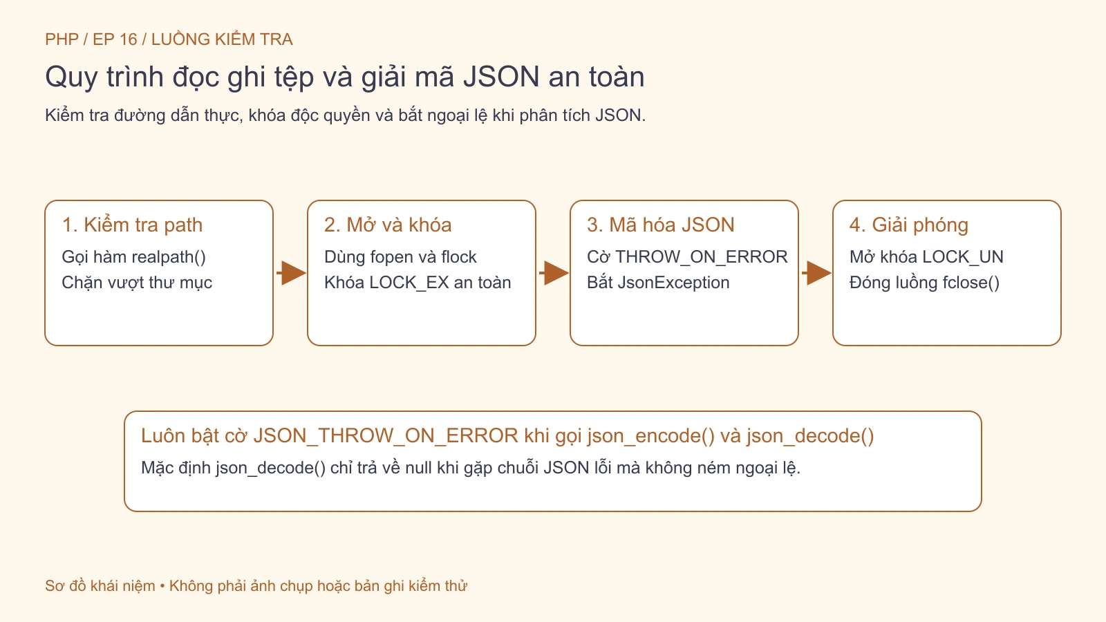 Quy trình 4 bước kiểm tra đường dẫn, khóa tệp, ghi dữ liệu và đóng con trỏ I/O.
