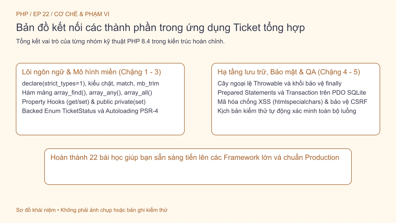 Bản đồ kết nối các thành phần kiến thức PHP đã học trong bài thực hành tổng hợp.
