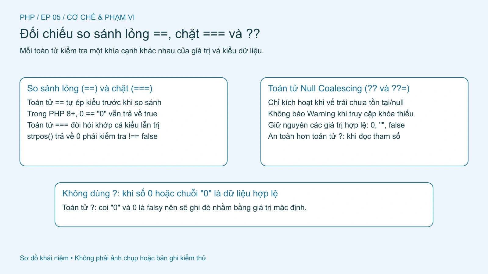 Sự khác biệt bản chất giữa so sánh lỏng (==), so sánh chặt (===) và toán tử (??).