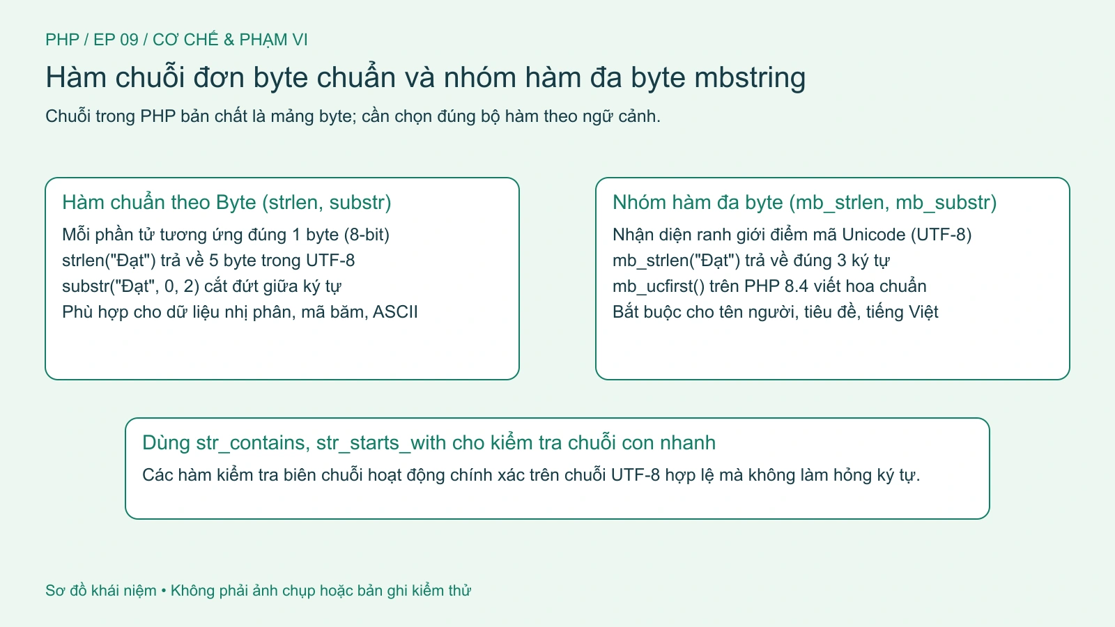 Khác biệt giữa hàm chuỗi theo byte (strlen, substr) và hàm đa byte (mb_strlen).