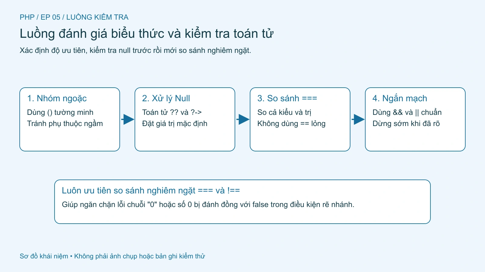Luồng đánh giá biểu thức theo độ ưu tiên toán tử và cơ chế ngắn mạch logic.
