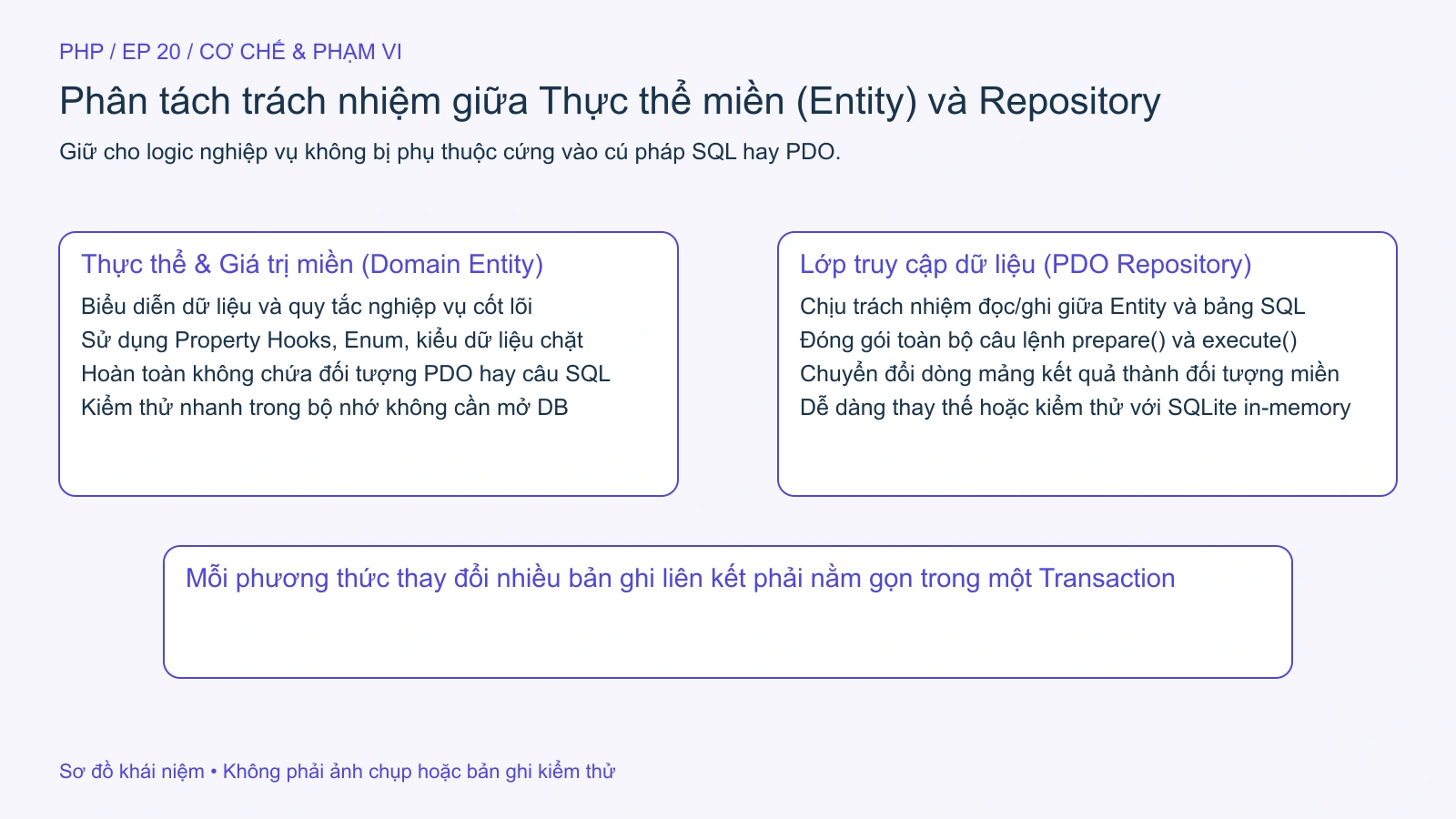 Vai trò tách biệt giữa đối tượng thực thể (Entity) và lớp truy cập dữ liệu Repository.
