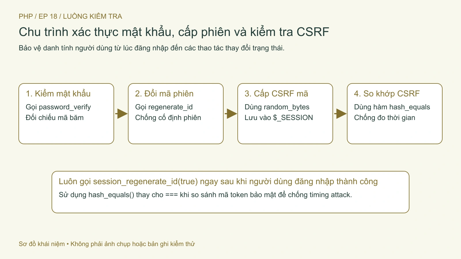 Chu trình xác thực người dùng, tái tạo định danh phiên và kiểm chứng mã chống CSRF.