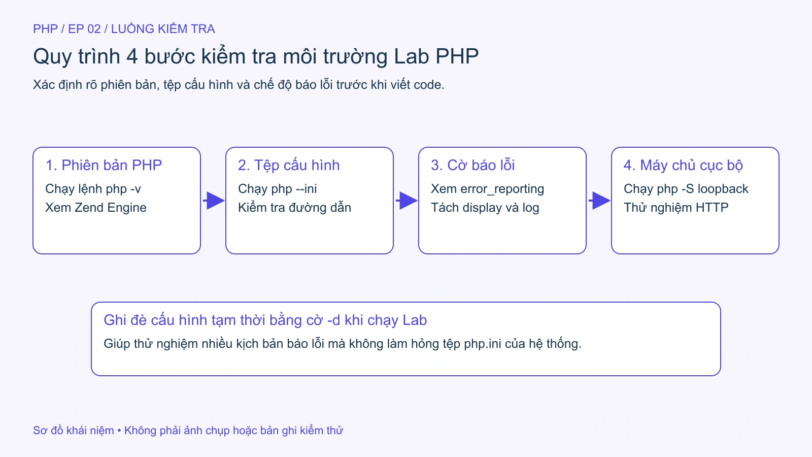 Quy trình 4 bước kiểm tra phiên bản, tệp cấu hình và cờ báo lỗi trước khi thực hành.