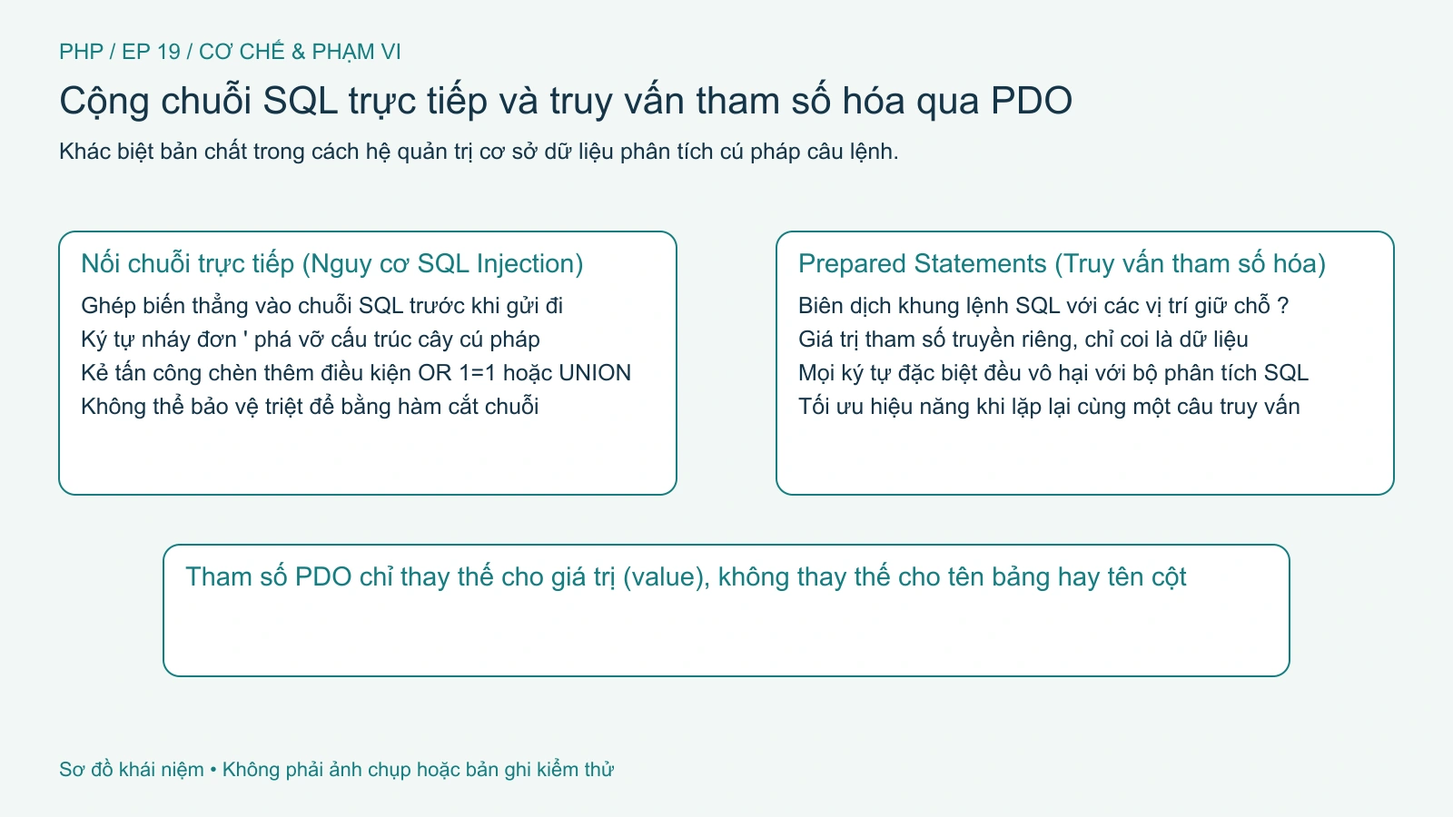 Khác biệt cơ chế giữa cộng chuỗi SQL trực tiếp và truyền tham số tách biệt qua PDO.