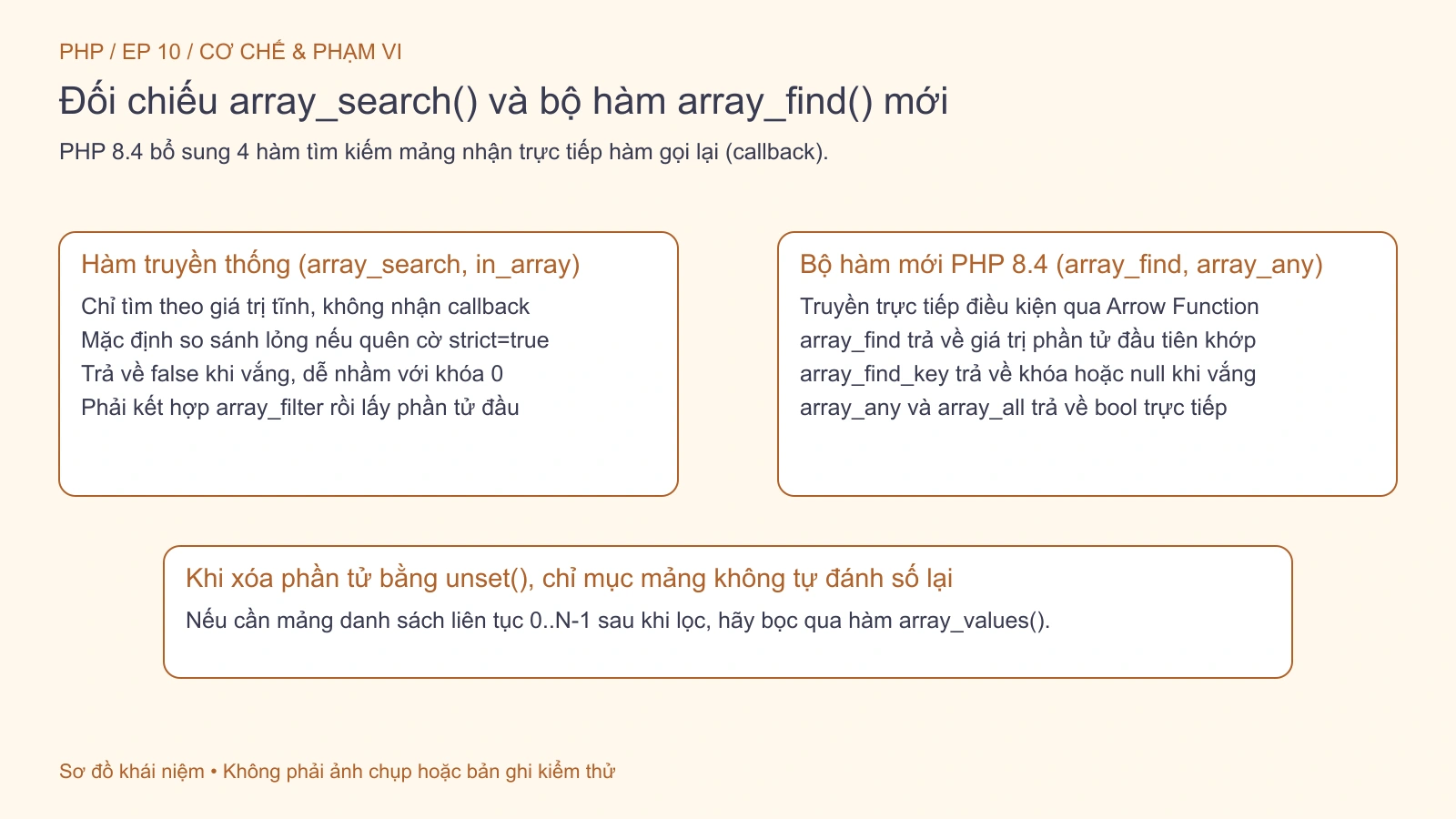 Đối chiếu array_search truyền thống với bộ hàm array_find và array_any hiện đại.