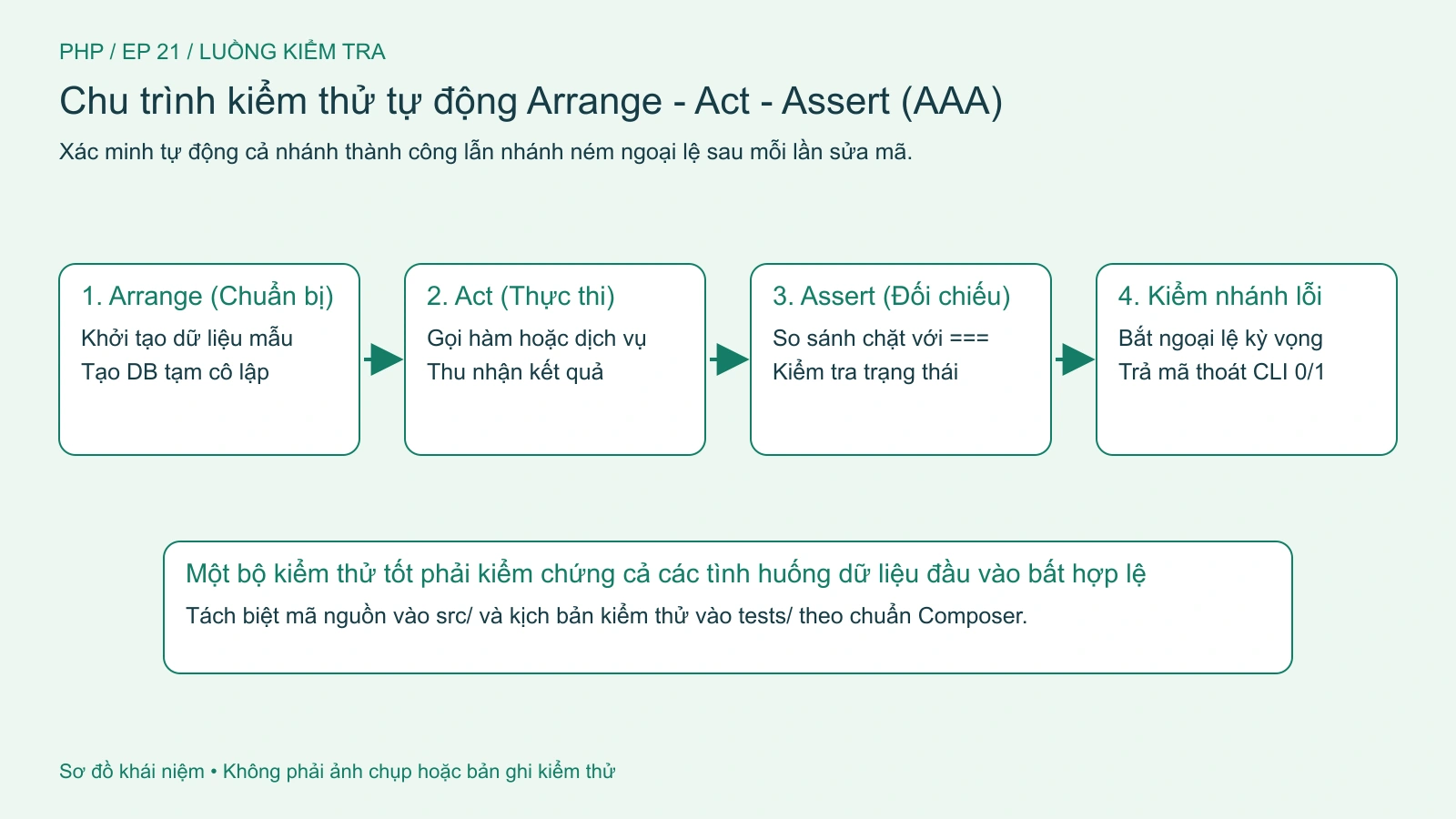 Chu trình viết kiểm thử tự động: chuẩn bị dữ liệu (Arrange), thực thi (Act), đối chiếu (Assert).