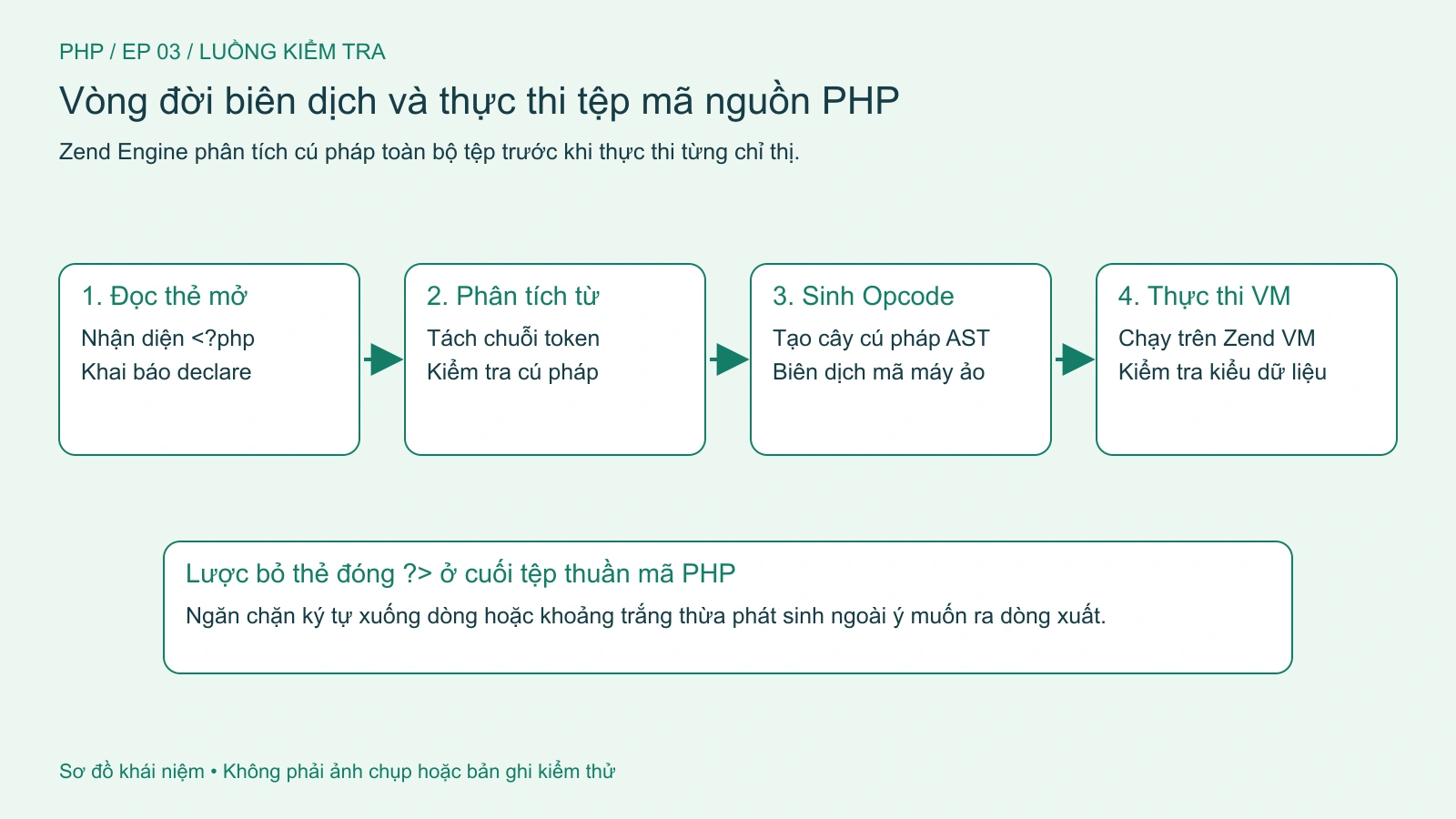 Các bước biên dịch và thực thi một tệp mã nguồn PHP từ lúc đọc cú pháp đến lúc chạy.