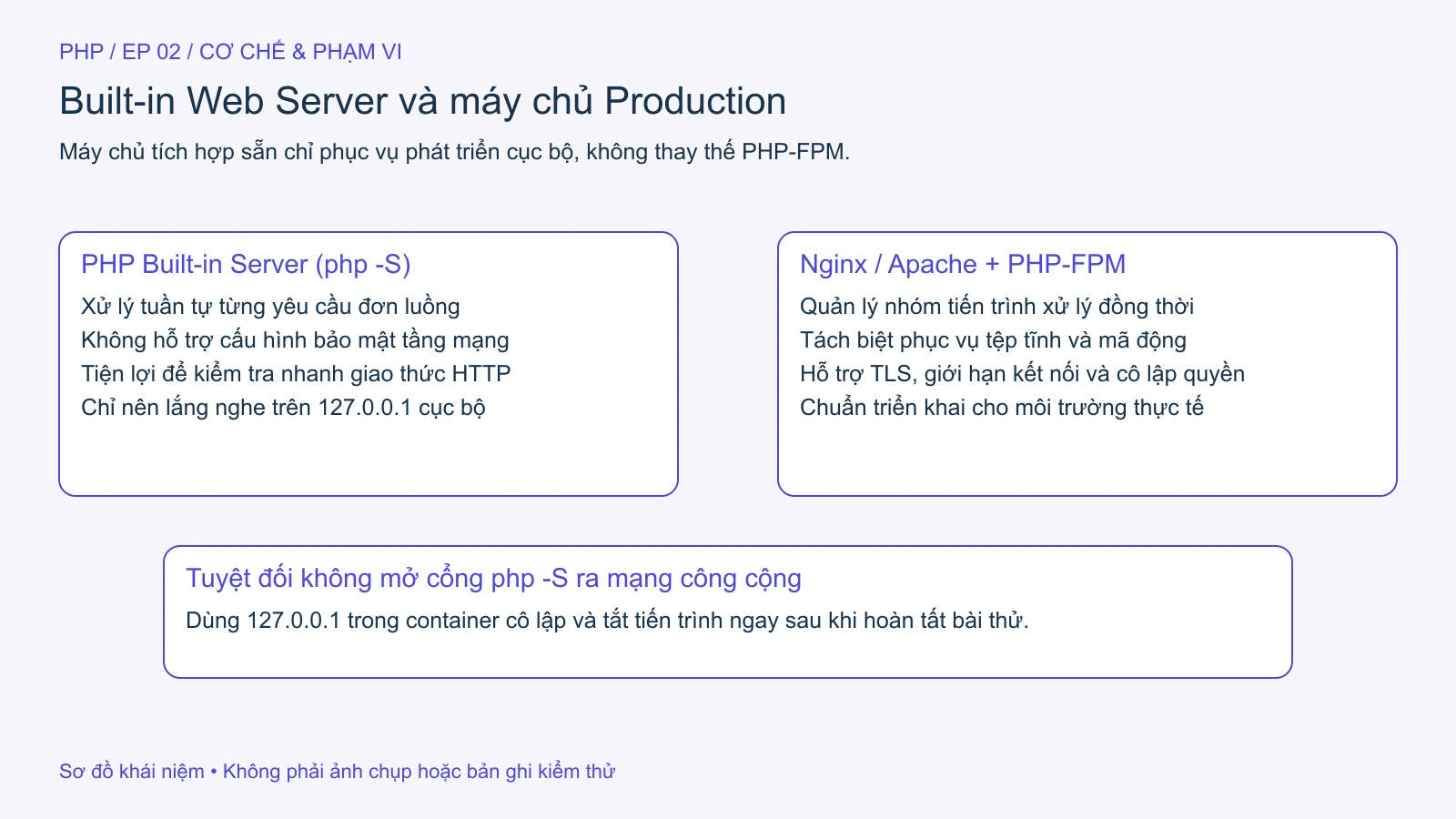 Ranh giới giữa Built-in Web Server đơn luồng khi học tập và kiến trúc PHP-FPM thực tế.