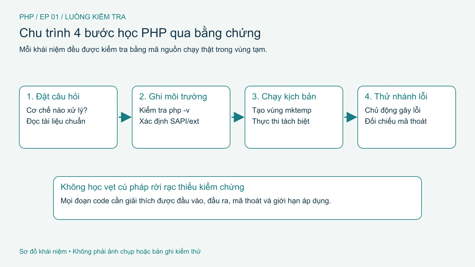 Luồng 4 bước học PHP có kiểm chứng từ câu hỏi cơ chế đến thực thi trong vùng tạm.
