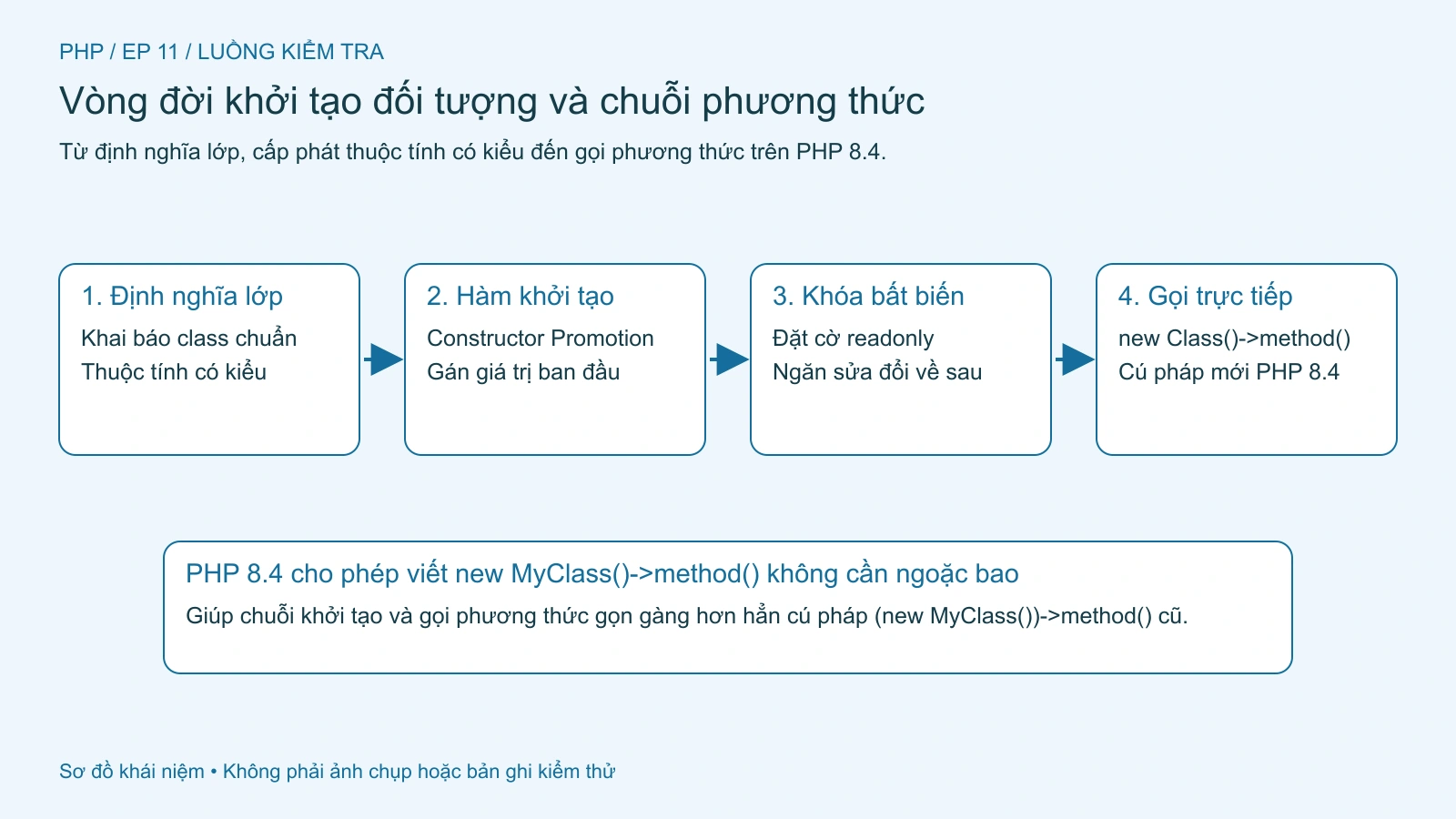 Vòng đời khởi tạo đối tượng từ cấp phát thuộc tính có kiểu đến thực thi __construct.