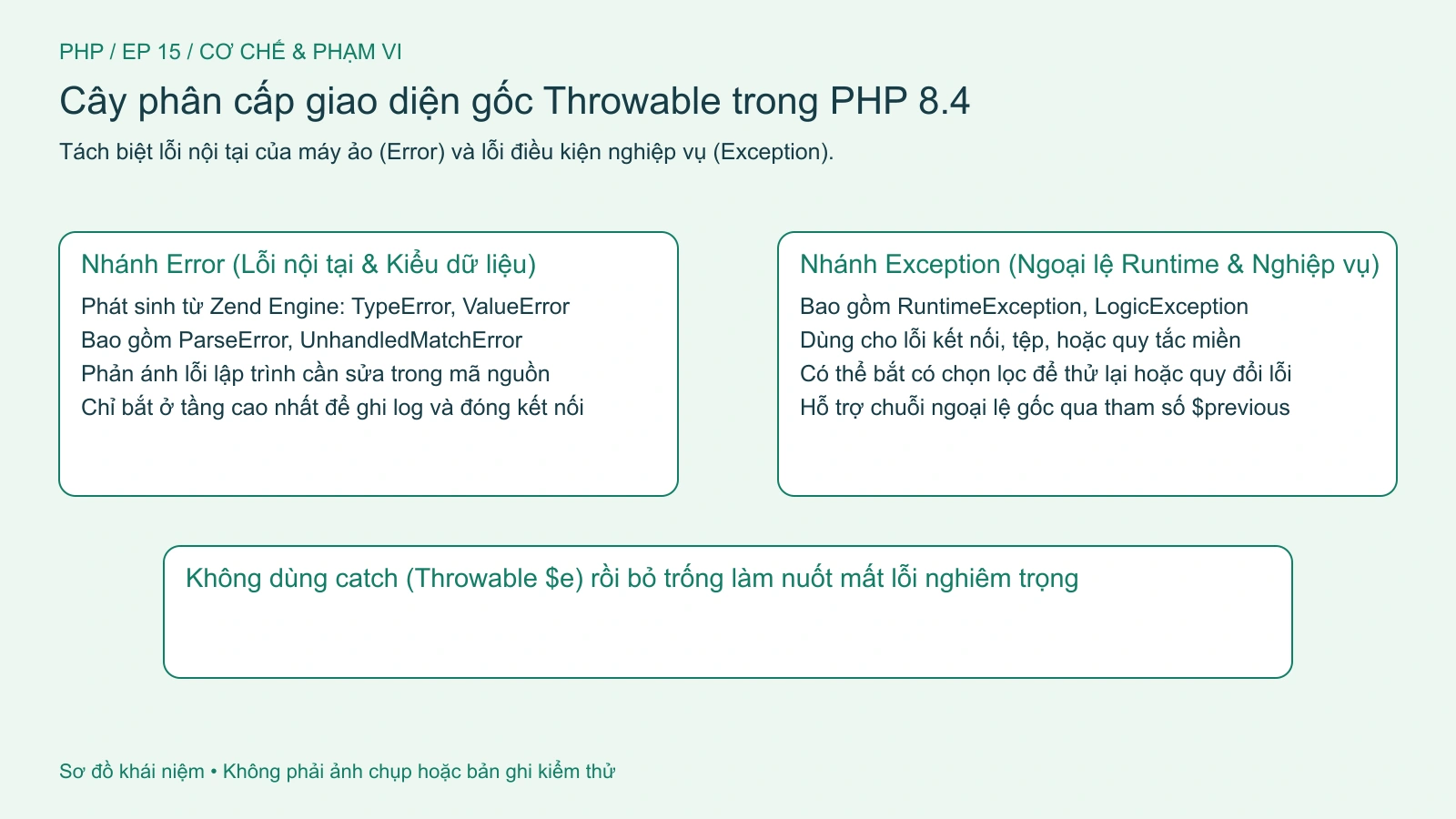 Cây phân cấp giao diện Throwable tách biệt lỗi nội tại (Error) và ngoại lệ (Exception).