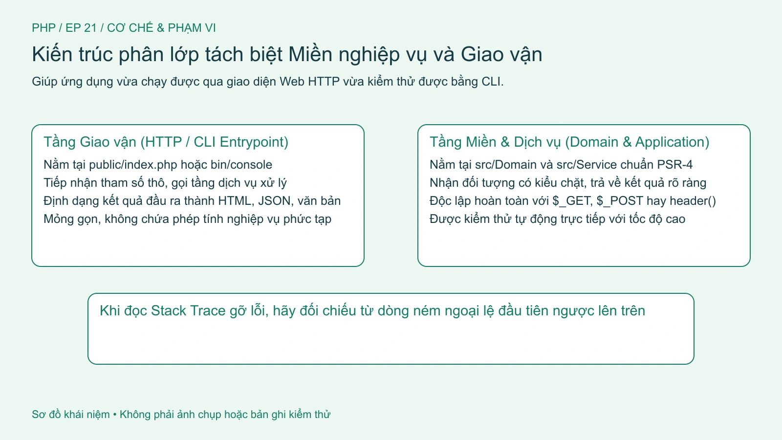 Kiến trúc phân lớp tách biệt logic miền nghiệp vụ khỏi lớp giao vận CLI và HTTP.